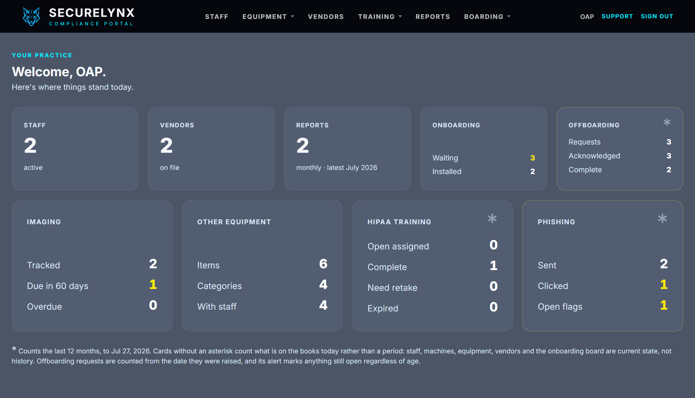 The portal dashboard, showing staff, vendors, reports, onboarding and offboarding across the top row and imaging, equipment, HIPAA training and phishing beneath